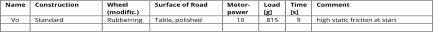 Name   C onstru c tion   Wheel   (m odific .)   Surface of Road   Motor -   power   Load   [g]   Time   [s]   Comment   Vo   Standard   Rubberring   Table, polished   10   815   9   high static friction at start