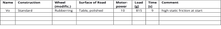 Name   C onstru c tion   Wheel   (m odific .)   Surface of Road   Motor -   power   Load   [g]   Time   [s]   Comment   Vo   Standard   Rubberring   Table, polished   10   815   9   high static friction at start