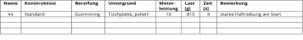 Name   Konstruktion   Bereifung   Untergrund   Motor -   leistung   Last  [g]   Zeit  [s]   Bemerkung   V o   Standard   Gummiring   Tischplatte, poliert   10   815   9   starke Haftreibung am Start